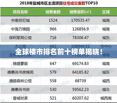 全球樓市排名前十榜單揭曉！